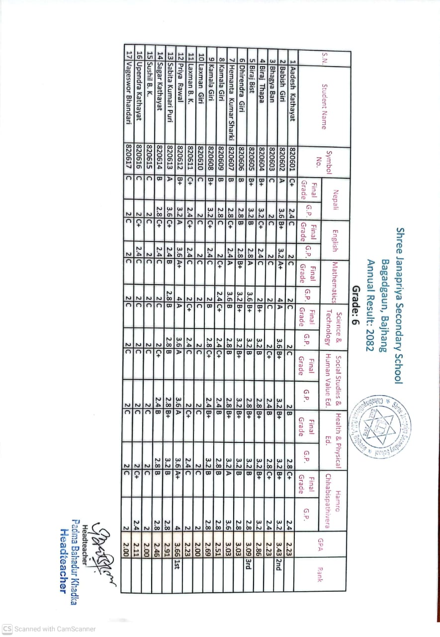 कक्षा -६ को वार्षिक परीक्षाफल
